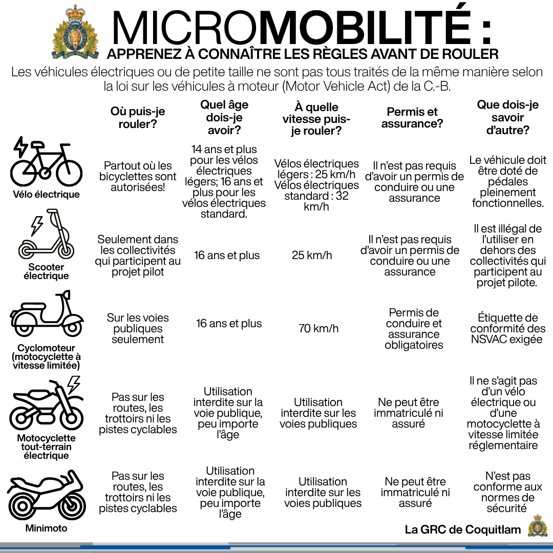 Micromobilité : Apprenez à connaître les règles avant de rouler. Les véhicules électriques ou de petite taille ne sont pas tous traités de la même manière selon la loi sur les véhicules à moteur (Motor Vehicle Act) de la C.-B.