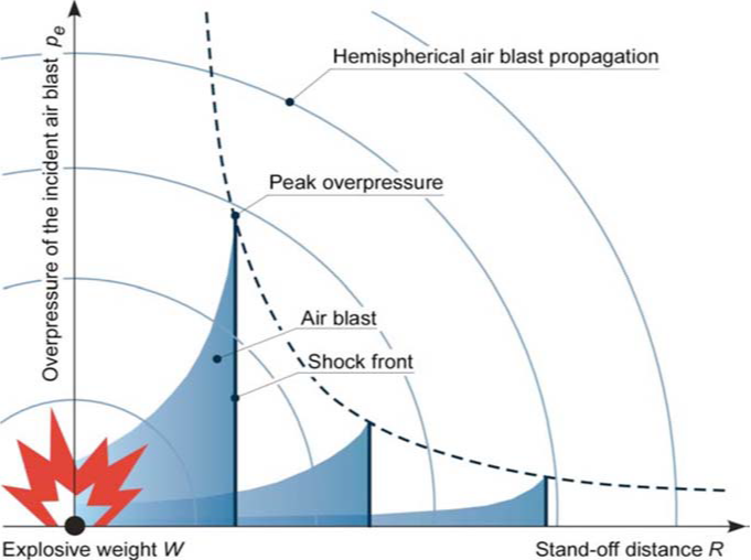 Graph depicting Air Blast Propagation 