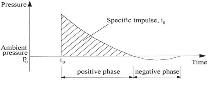 Graph depicting pressure over time history as defined in Overpressure and Impulse 
