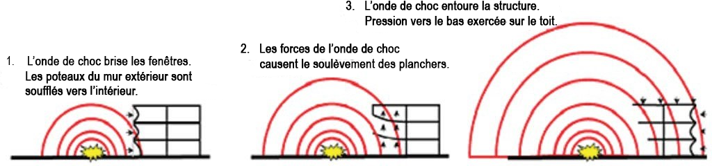 La figure illustre comment les forces de l'onde de choc affectent un bâtiment.