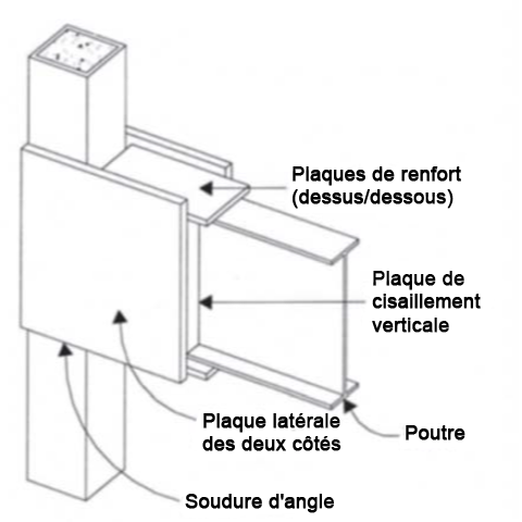 Figure illustre la construction poutre-poteau telle que définie au paragraphe Poteaux