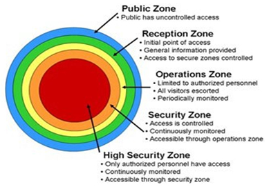 Figure depicting security zones