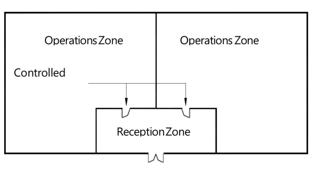 Division of Operations Zones to limit access between sections