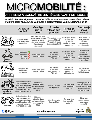Micromobilité : Apprenez à connaître les règles avant de rouler. Les véhicules électriques ou de petite taille ne sont pas tous traités de la même manière selon la loi sur les véhicules à moteur (Motor Vehicle Act) de la C.-B.